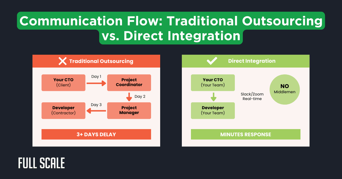 Comparison chart of communication flow: staff augmentation vs. outsourcing, where traditional outsourcing shows delayed responses through intermediaries while direct integration enables faster communication without middlemen.