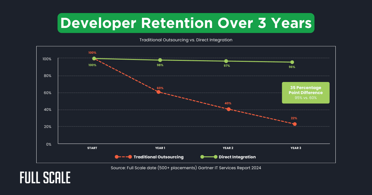 Line graph comparing offshore developer retention over three years: traditional outsourcing declines sharply while direct integration stays steady.