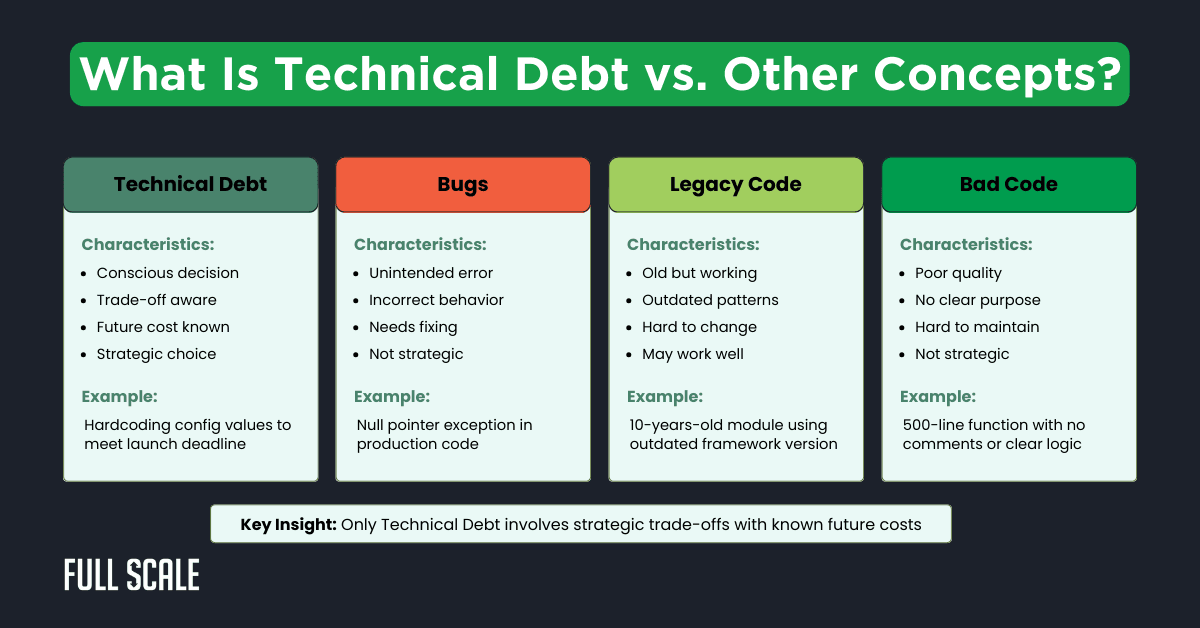 Comparison chart outlining the differences between technical debt, bugs, legacy code, and bad code