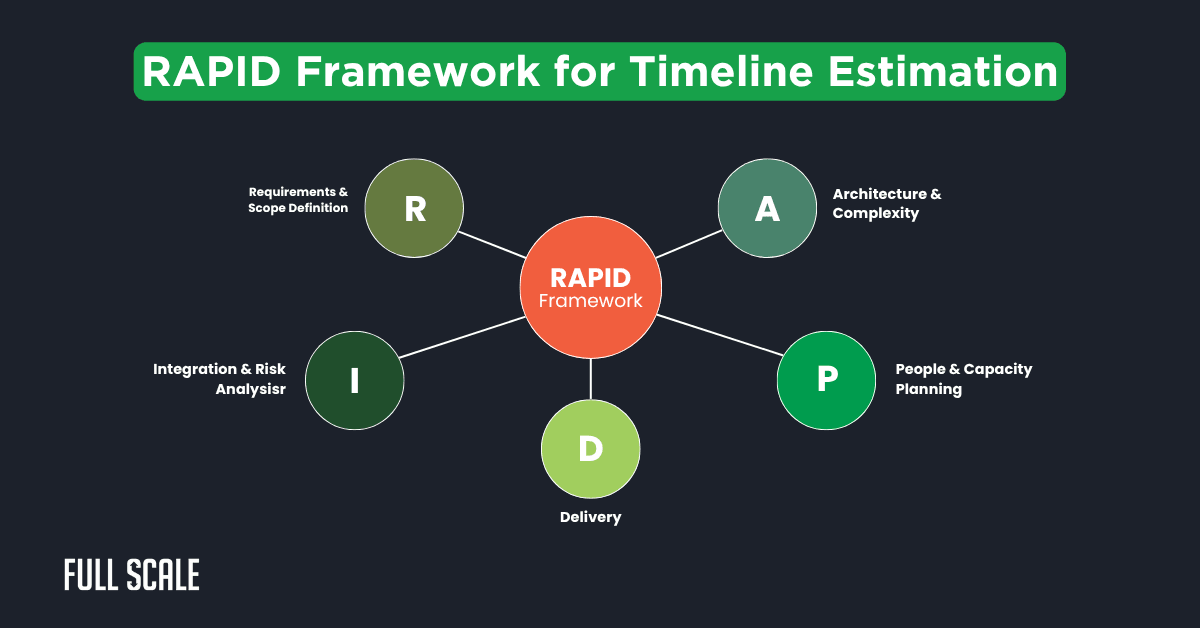Diagram explaining the RAPID Framework for Timeline Estimation, illustrating five components (Requirements, Integration, Delivery, People, and Architecture) for effective software development project timeline planning.