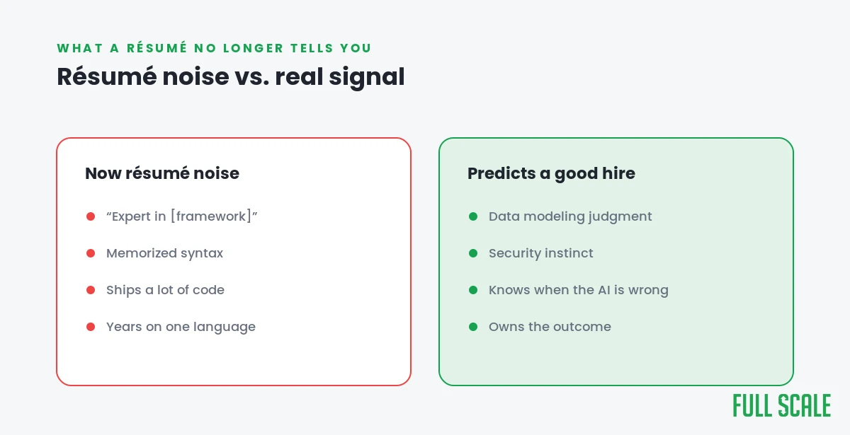 Backend skills that became résumé noise versus the skills that predict a good hire