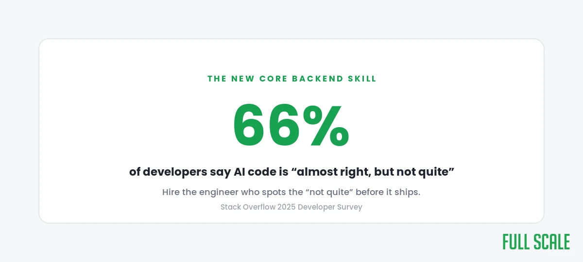 66 percent of developers say AI code is almost right but not quite, per Stack Overflow 2025