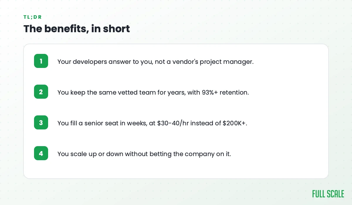 The benefits in short: your developers answer to you, not a vendor's project manager; you keep the same vetted team for years with 93%+ retention; you fill a senior seat in weeks at $30-40/hr instead of $200K+; and you scale up or down without betting the company on it.