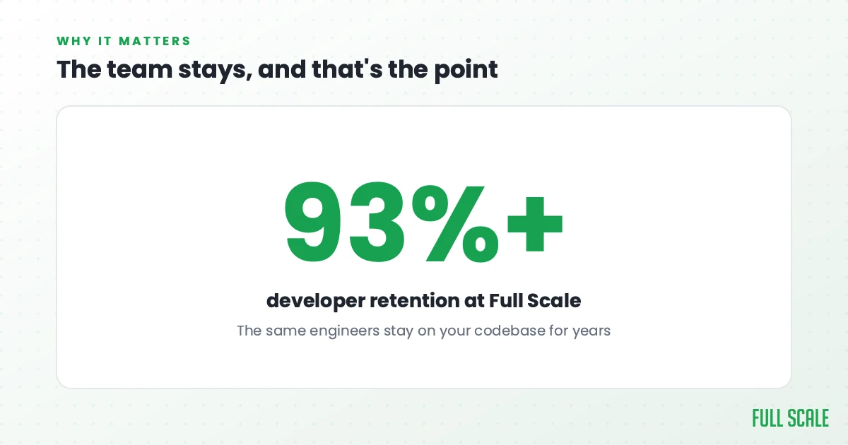 The team stays, and that's the point: Full Scale's developer retention is over 93%, so the same engineers stay on your codebase for years.