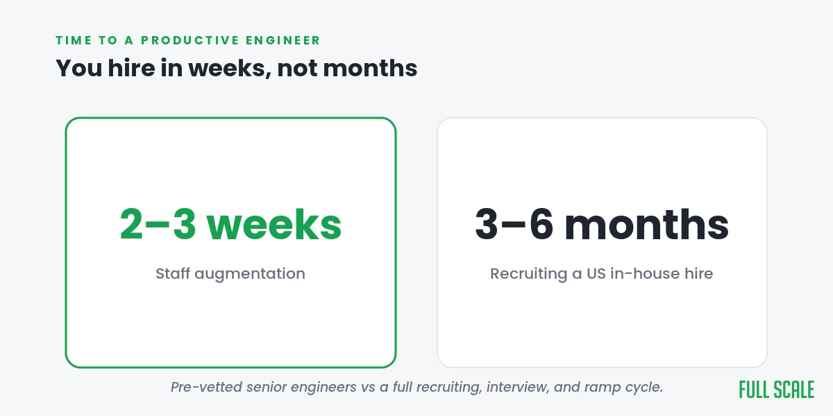Staff augmentation hires in 2 to 3 weeks versus 3 to 6 months for a US in-house hire