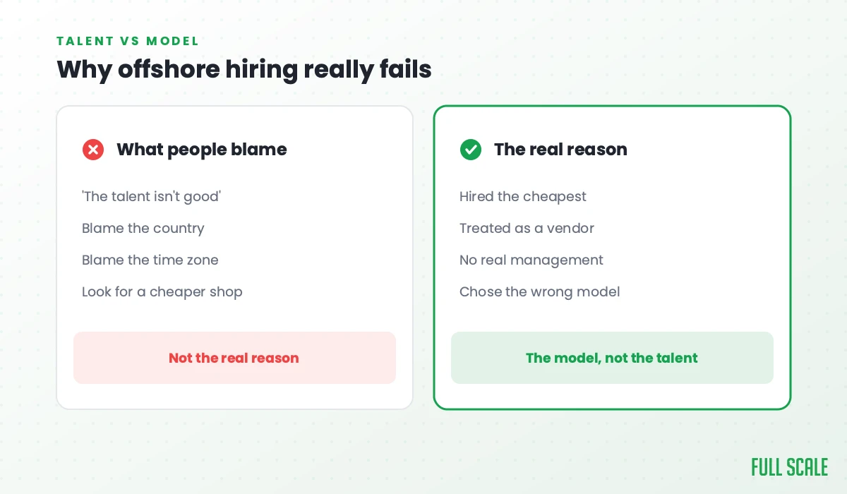 Why offshore hiring really fails: people blame 'the talent isn't good', blame the country, blame the time zone, and look for a cheaper shop, but that's not the real reason; the real reason is hiring the cheapest, treating them as a vendor, no real management, and choosing the wrong model. It's the model, not the talent.