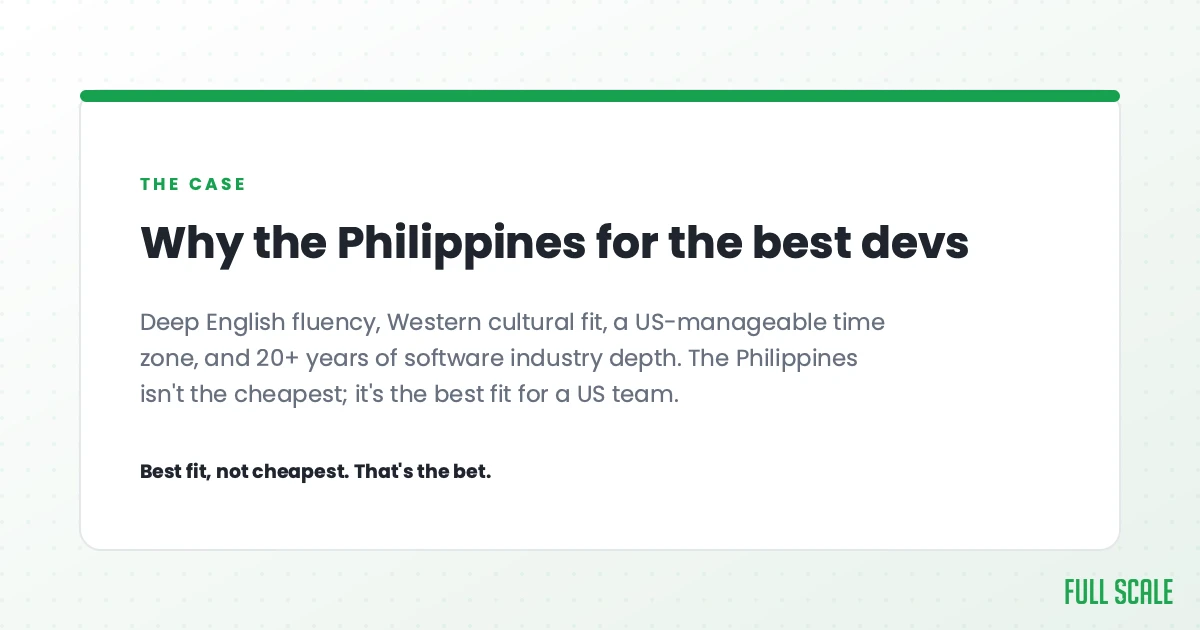 Why the Philippines for the best offshore developers: deep English fluency, Western cultural fit, a US-manageable time zone, and 20+ years of software industry depth. The Philippines isn't the cheapest; it's the best fit for a US team. Best fit, not cheapest, that's the bet.