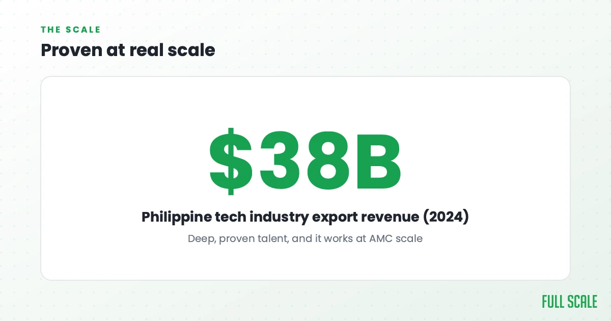 Proven at real scale: the Philippine tech industry earned about $38 billion in export revenue in 2024, with deep, proven talent that works at Fortune 500 scale, just ask AMC Theatres.