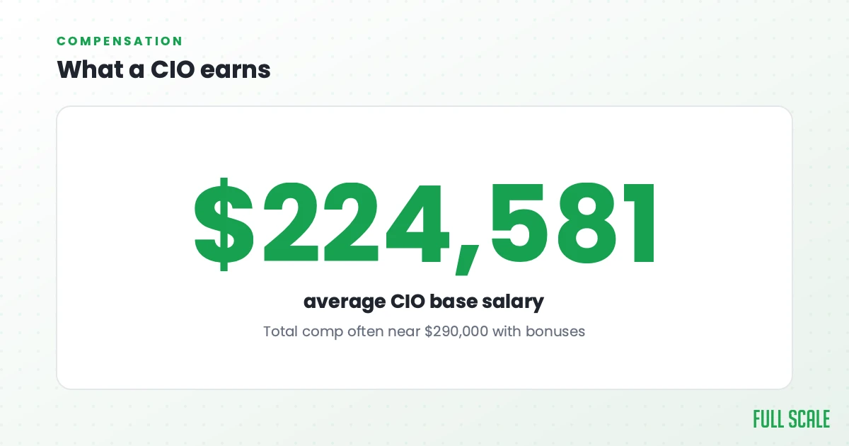 Average CIO base salary runs roughly $216,000 to $228,000, with total compensation often near $290,000 once bonuses are added.