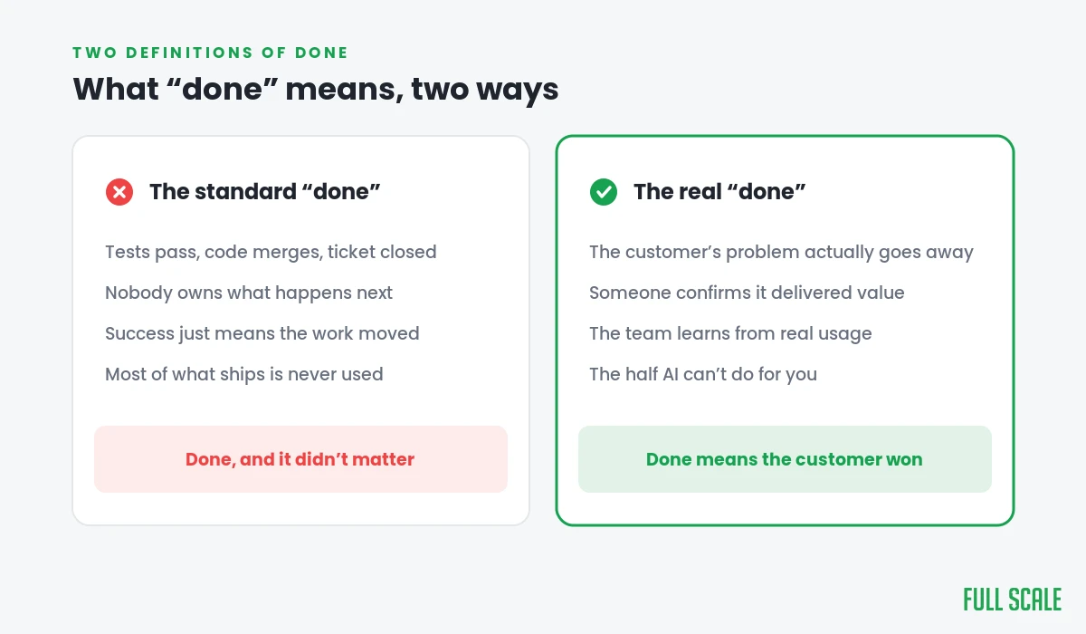 Two definitions of done compared: the standard checklist of shipped code versus done meaning the customer's problem is solved