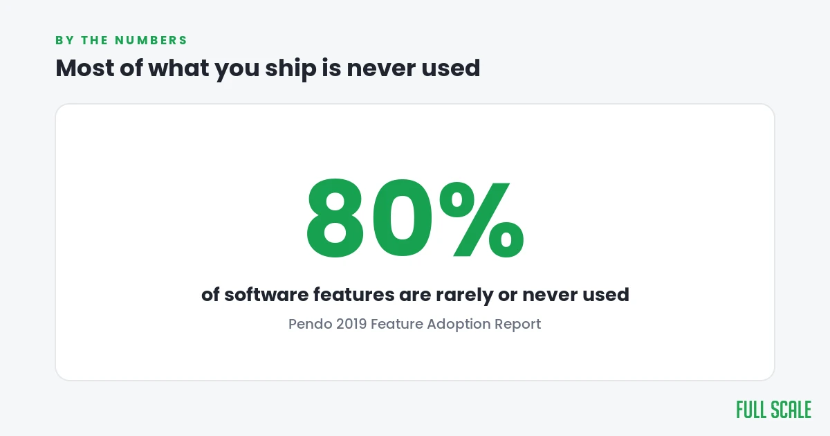 Pendo finding that 80 percent of software features are rarely or never used