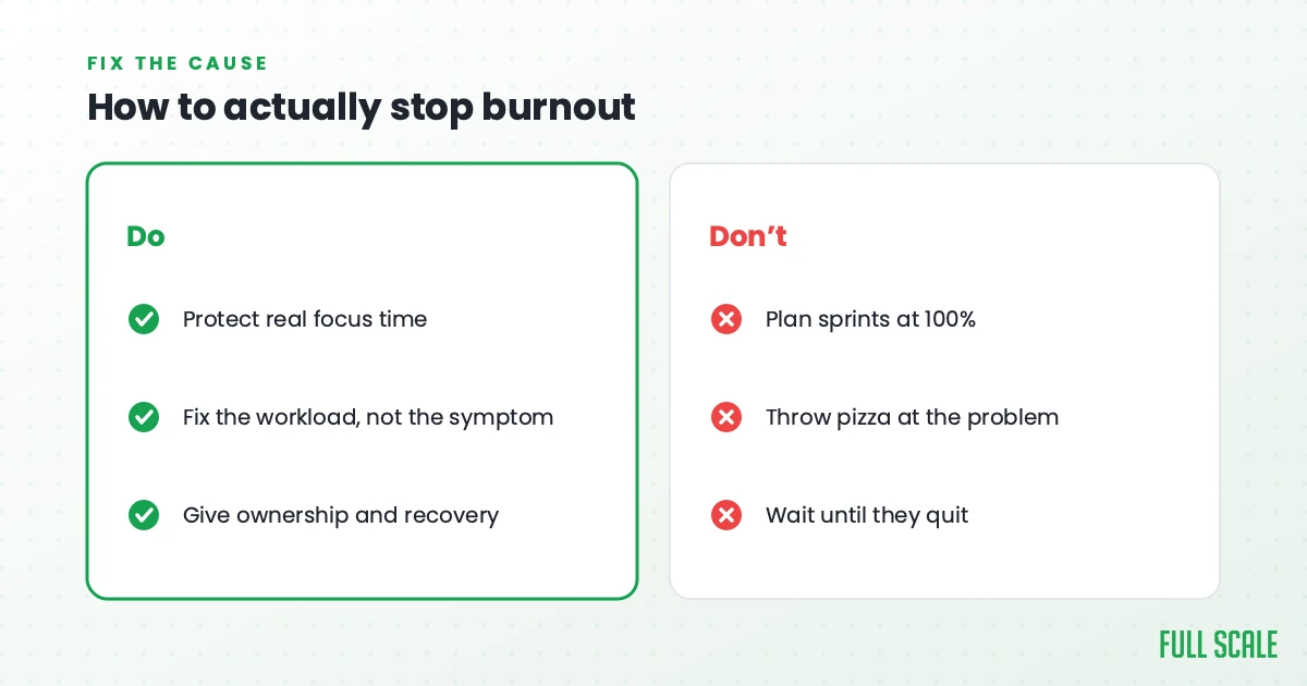 How to actually stop developer burnout: do protect real focus time, fix the workload not the symptom, and give ownership and recovery; don't plan sprints at 100%, throw pizza at the problem, or wait until they quit.