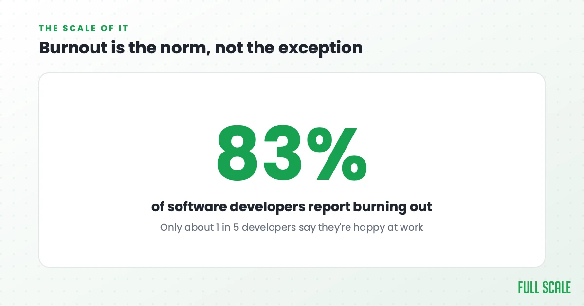 The scale of it: 83% of software developers report burning out in the past year, 65% across all engineering, and only about 1 in 5 developers say they're happy at work.