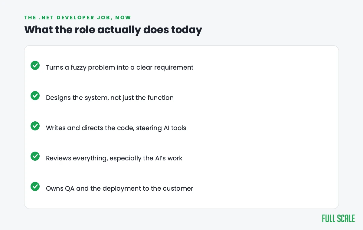 Checklist of what a .NET developer actually does today: turns problems into requirements, designs systems, directs and reviews code, owns QA and deployment.