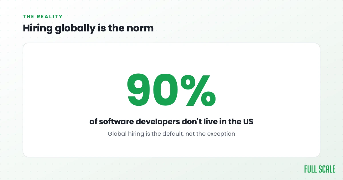 The reality: about 90% of software developers don't live in the United States, so hiring globally is the default, not the exception.