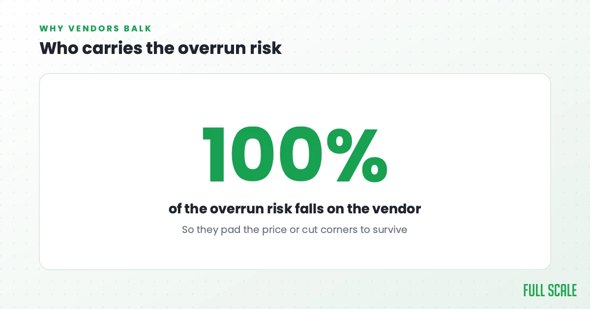 Who carries the overrun risk: in a fixed-price contract, the vendor takes 100% of the overrun risk, so they either pad the price up front or cut corners to survive.