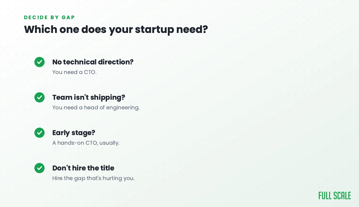 Which one does your startup need: if there's no technical direction, you need a CTO; if the team isn't shipping, you need a head of engineering; if you're early stage, usually a hands-on CTO; and don't hire the title, hire the gap that's hurting you.