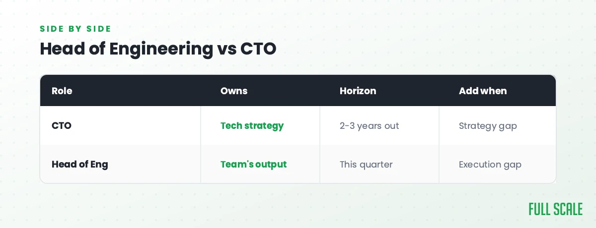 Head of Engineering vs CTO: a CTO owns tech strategy on a 2-3 year horizon, add one when strategy is the gap; a head of engineering owns the team's output this quarter, add one when execution is the gap.