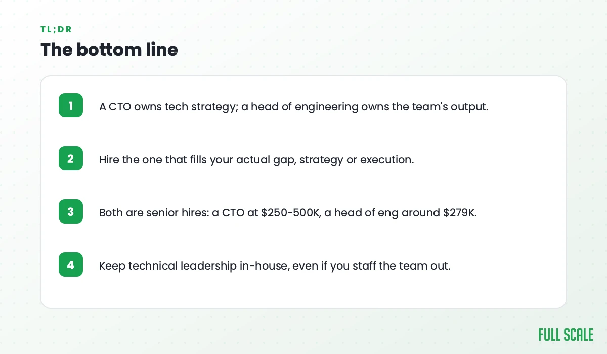 The bottom line: a CTO owns tech strategy while a head of engineering owns the team's output; hire the one that fills your actual gap, strategy or execution; both are senior hires, a CTO at $250-500K and a head of eng around $279K; keep technical leadership in-house, even if you staff the team out.