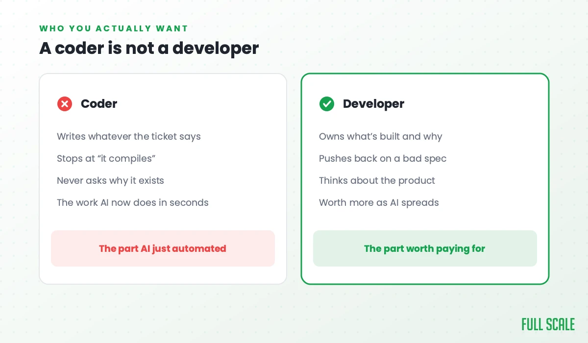 Coder versus developer: the coder writes what they're told and is the part AI automated; the developer owns the product and is worth paying for