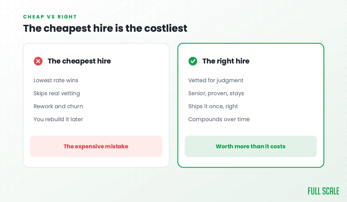 The cheapest hire is the costliest: the cheapest hire lets the lowest rate win, skips real vetting, brings rework and churn, and you rebuild it later, the expensive mistake; the right hire is vetted for judgment, senior, proven, and stays, ships it once and right, and compounds over time, worth more than it costs.