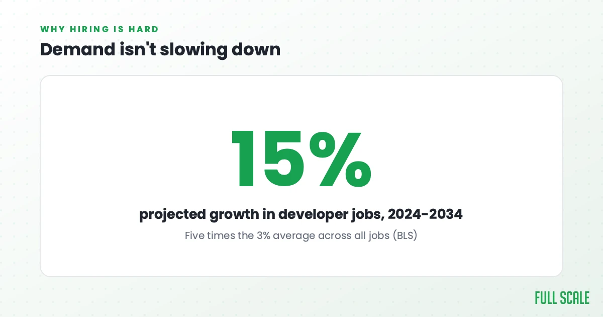 Demand isn't slowing down: the BLS projects software developer jobs to grow 15% from 2024 to 2034, five times the 3% average across all jobs.