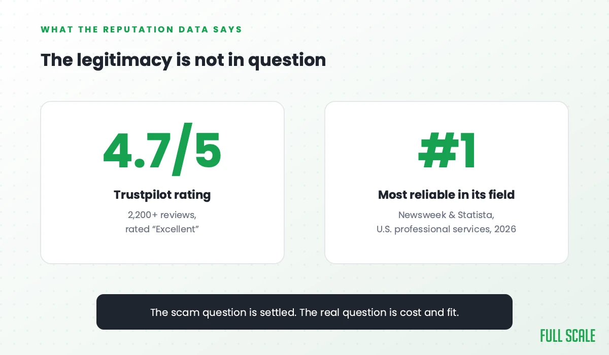 Reputation data on Toptal: a 4.7 out of 5 Trustpilot rating across 2,200-plus reviews, and a Newsweek and Statista number-one most reliable US professional services ranking for 2026.