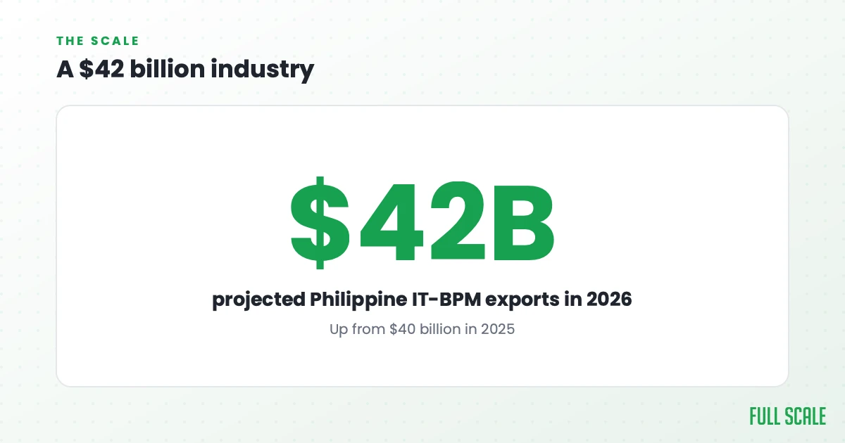 A $42 billion industry: the Philippine IT-BPM sector hit $40 billion in export revenue in 2025, and the industry group projects close to $42 billion in 2026.
