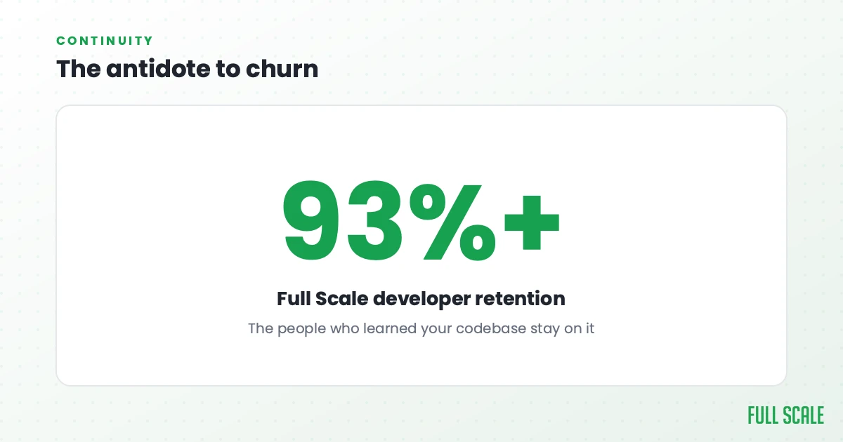 Continuity stat: Full Scale developer retention runs over 93% a year, so the people who learned your codebase stay on it.