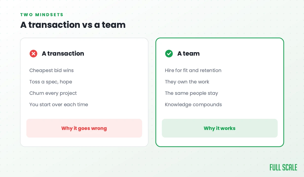 A transaction vs a team: a transaction lets the cheapest bid win, tosses a spec and hopes, churns every project, and you start over each time, which is why it goes wrong; a team is hired for fit and retention, owns the work, keeps the same people, and lets knowledge compound, which is why it works.
