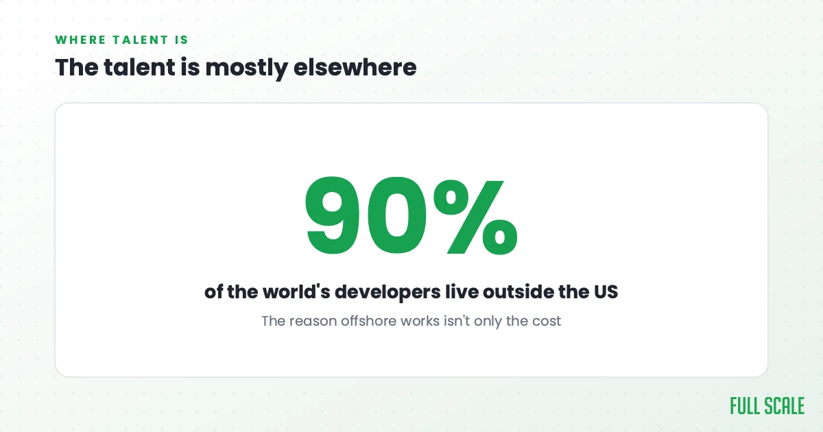 The talent is mostly elsewhere: around 90% of the world's software developers live outside the United States. The reason offshore works isn't only the cost.