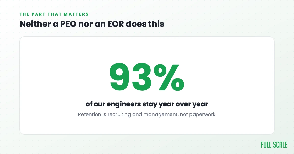 Full Scale keeps 93% of its engineers year over year, the part a PEO or EOR never handles