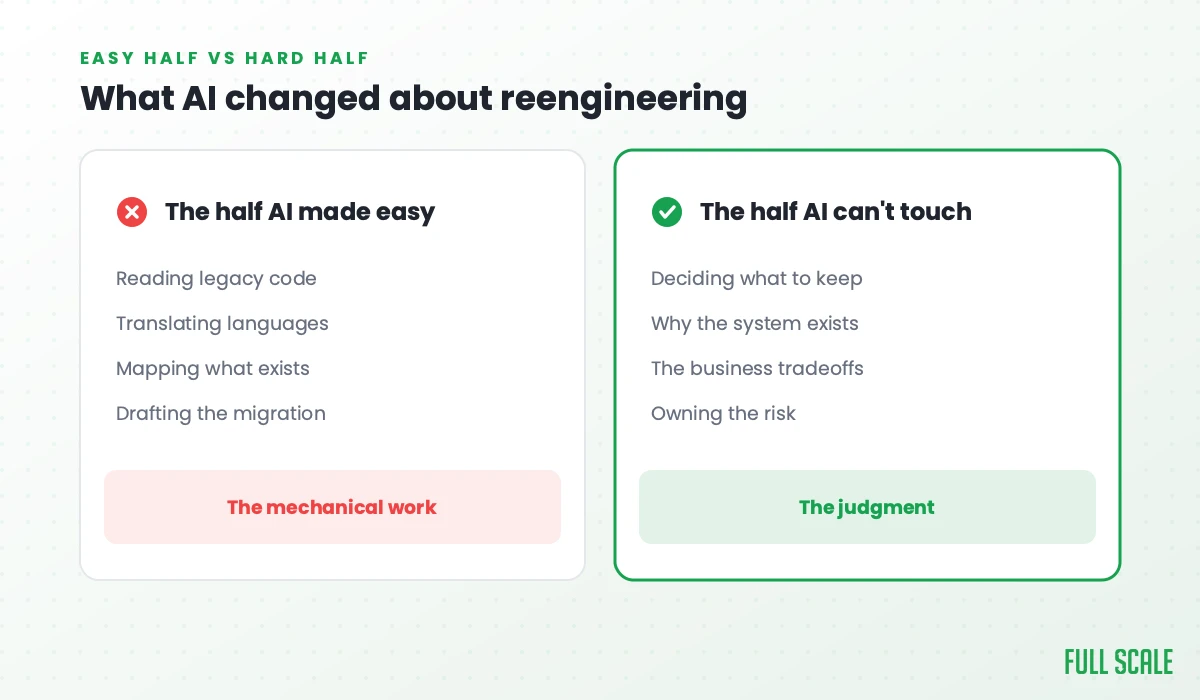 What AI changed about reengineering: the half AI made easy is reading legacy code, translating languages, mapping what exists, and drafting the migration, the mechanical work; the half AI can't touch is deciding what to keep, why the system exists, the business tradeoffs, and owning the risk, the judgment.