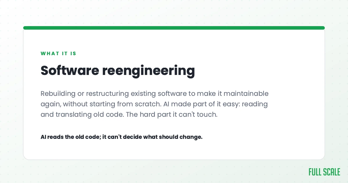 Software reengineering is rebuilding or restructuring existing software to make it maintainable again, without starting from scratch. AI made part of it easy, reading and translating old code, but the hard part it can't touch. AI reads the old code; it can't decide what should change.