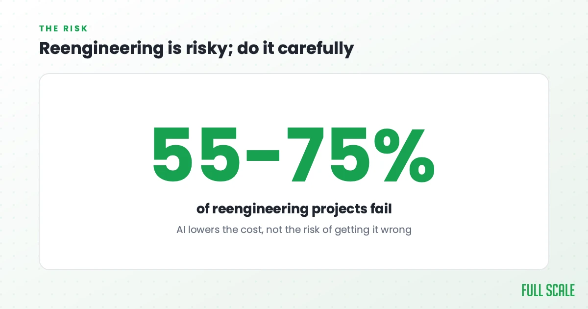 Reengineering is risky, so do it carefully: 55-75% of reengineering projects fail. AI lowers the cost, not the risk of getting it wrong.