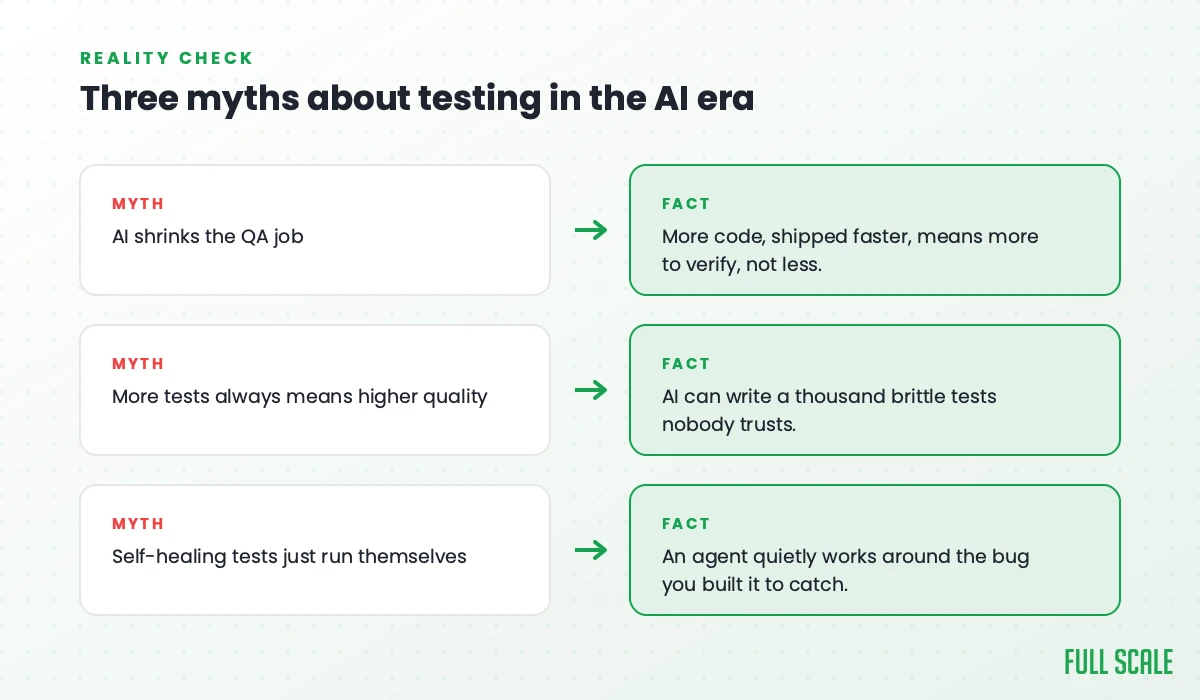 Three myths about testing in the AI era: that AI shrinks the QA job, that more tests means higher quality, and that self-healing tests run themselves, each paired with the reality.