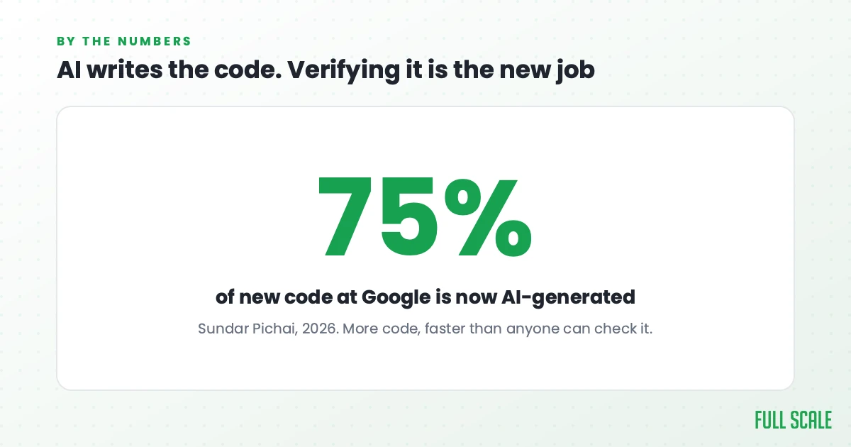 75% of new code at Google is now AI-generated, per Sundar Pichai in 2026, far more code than anyone can verify.