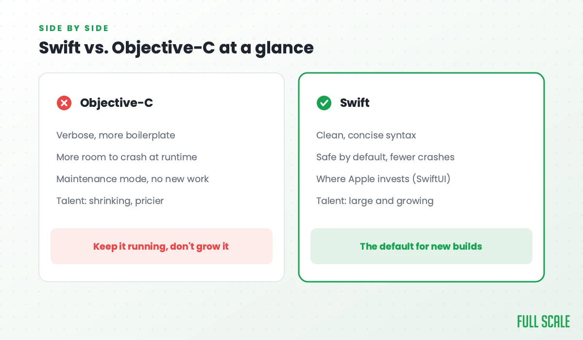 Swift vs. Objective-C at a glance: Objective-C is verbose, more crash-prone, in maintenance mode, with shrinking pricier talent, best kept running not grown; Swift has clean concise syntax, is safe by default, is where Apple invests through SwiftUI, and has large growing talent, the default for new builds.