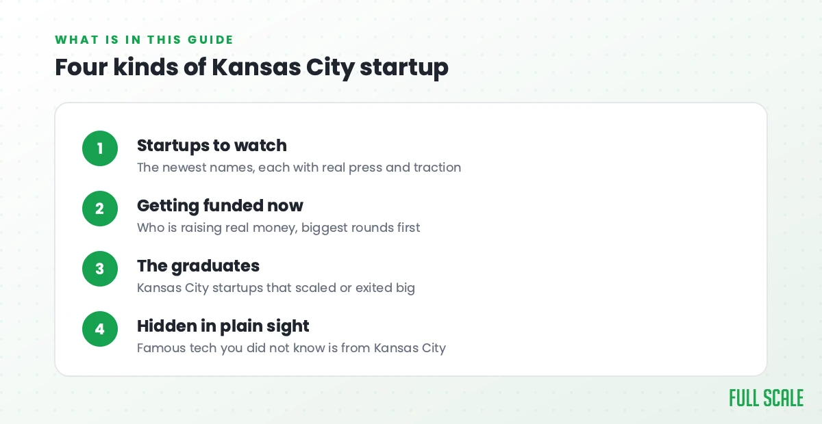 Four kinds of Kansas City startup: startups to watch, getting funded now, the graduates, and hidden tech names