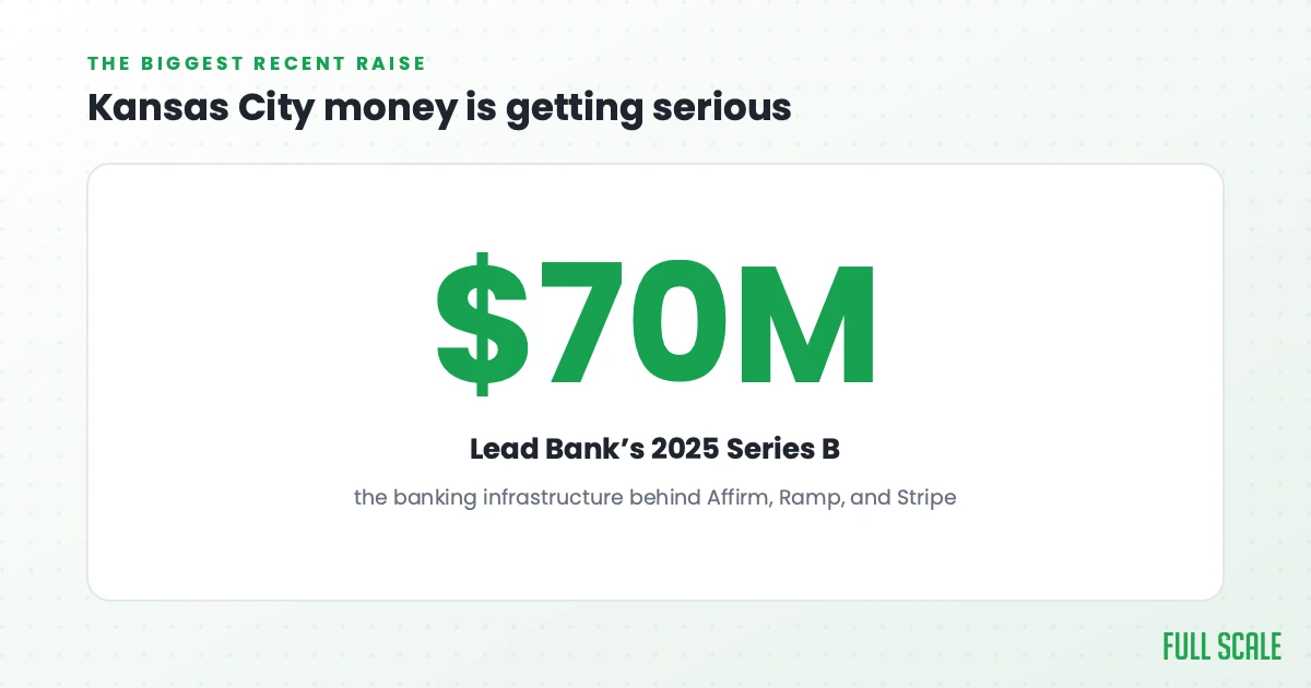 Lead Bank raised a $70 million Series B in 2025, the biggest recent Kansas City startup round