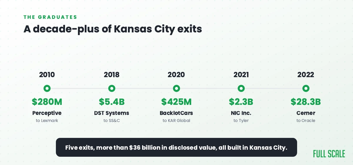 Timeline of major Kansas City startup exits: Perceptive $280M, DST $5.4B, BacklotCars $425M, NIC $2.3B, Cerner $28.3B