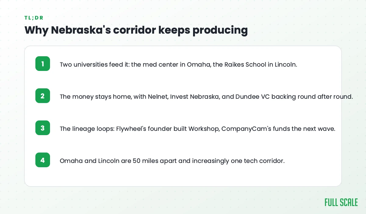 Why Nebraska's Omaha-Lincoln startup corridor keeps producing: two universities, local capital from Nelnet and Invest Nebraska, and a founder lineage that loops back on itself