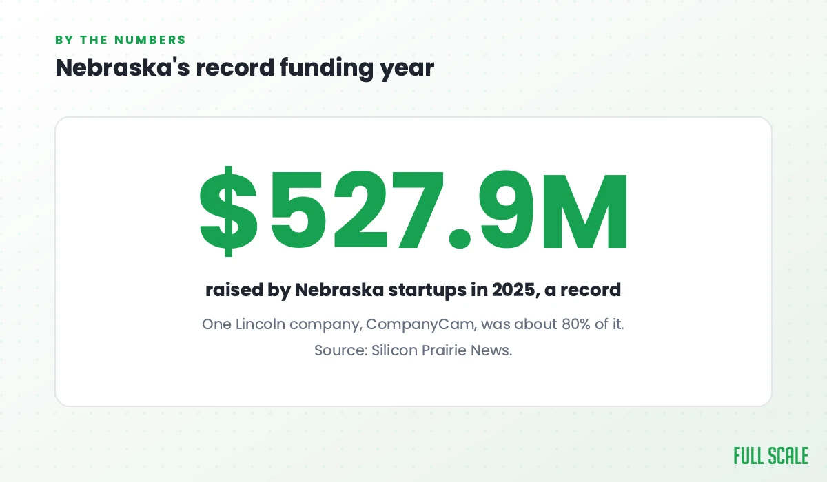 Nebraska startups raised a record $527.9 million in 2025; one Lincoln company, CompanyCam, was about 80% of it