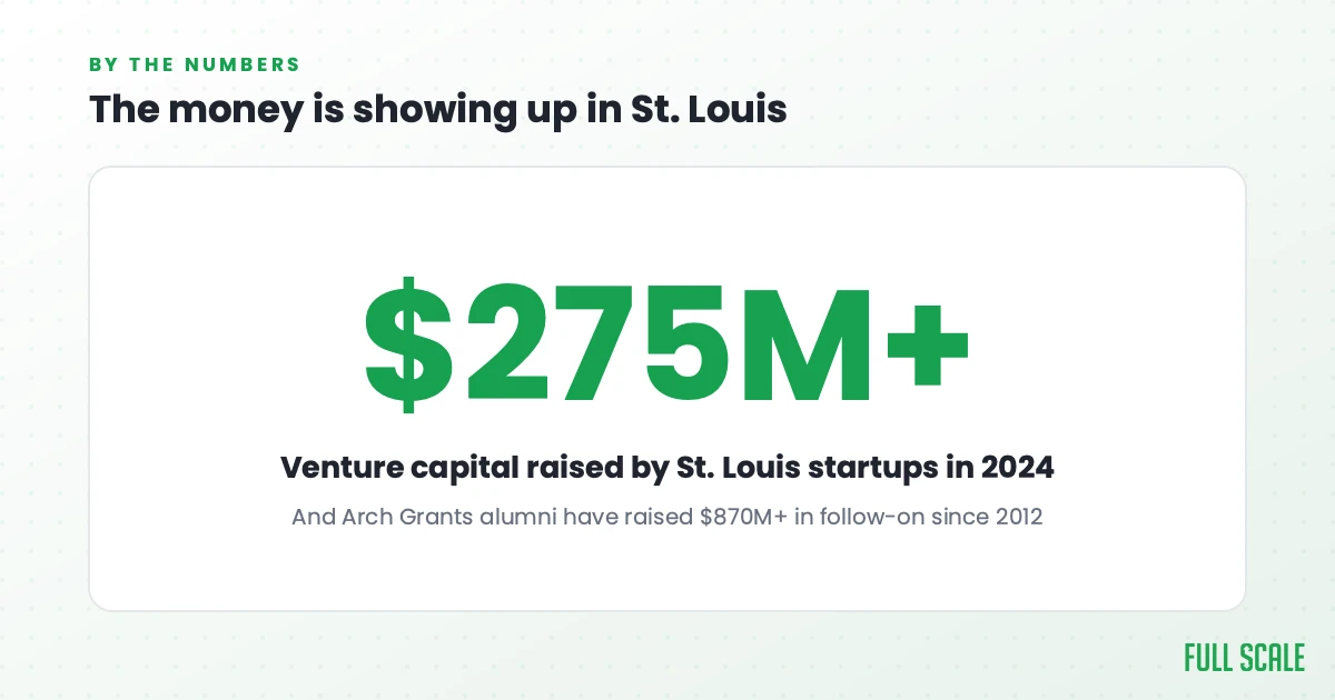 St. Louis startups raised more than $275 million in venture capital in 2024