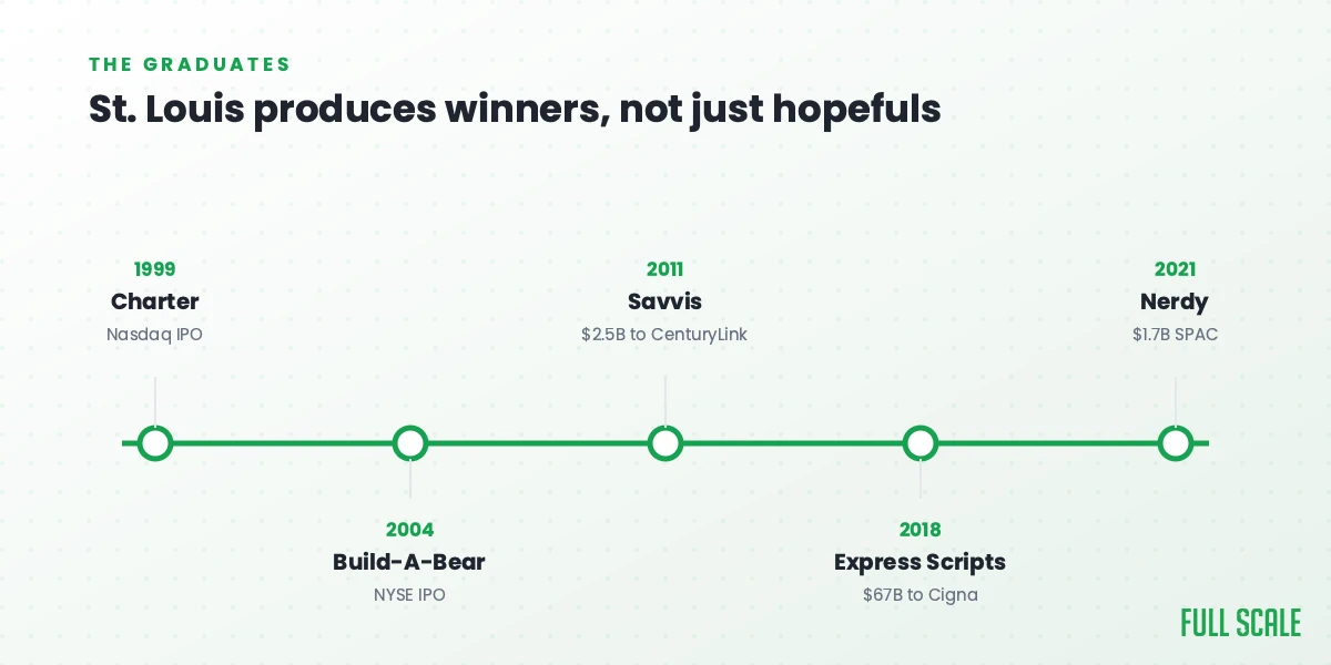 Timeline of St. Louis startup exits and IPOs from 1999 to 2021