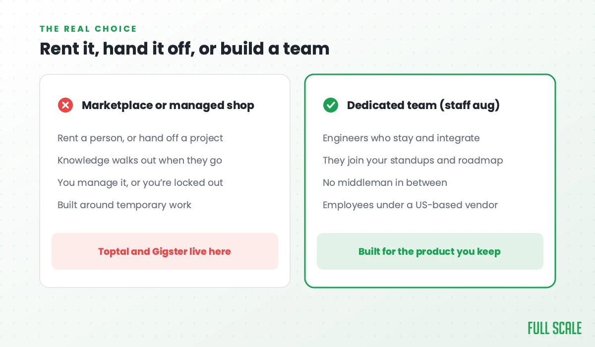 Marketplace or managed shop (Toptal and Gigster) versus a dedicated staff augmentation team
