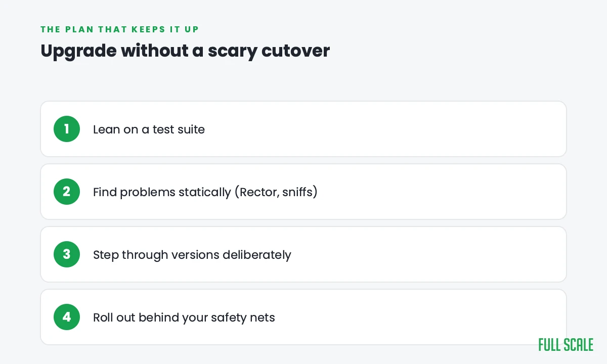 The PHP version upgrade plan: lean on a test suite, find problems statically with Rector and compatibility sniffs, step through versions deliberately, then roll out behind your safety nets.