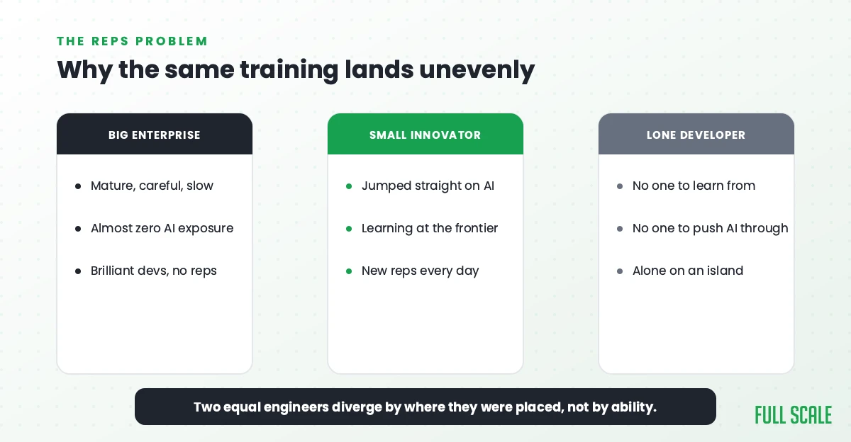 Why the same AI training lands unevenly across big enterprise, small innovator, and lone-developer clients