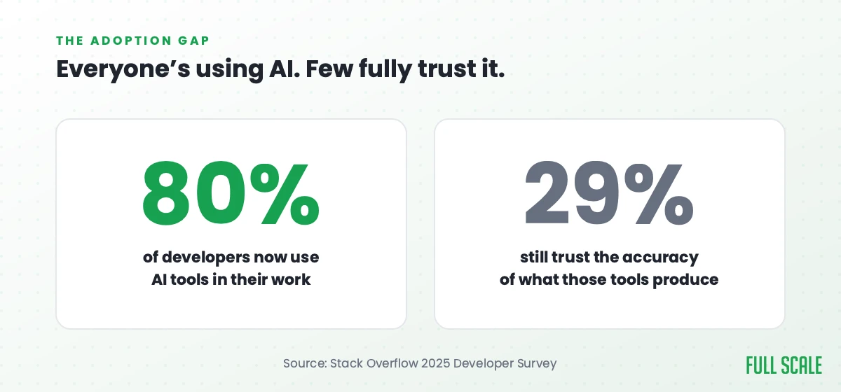 Stack Overflow 2025: 80% of developers use AI tools but only 29% trust their accuracy