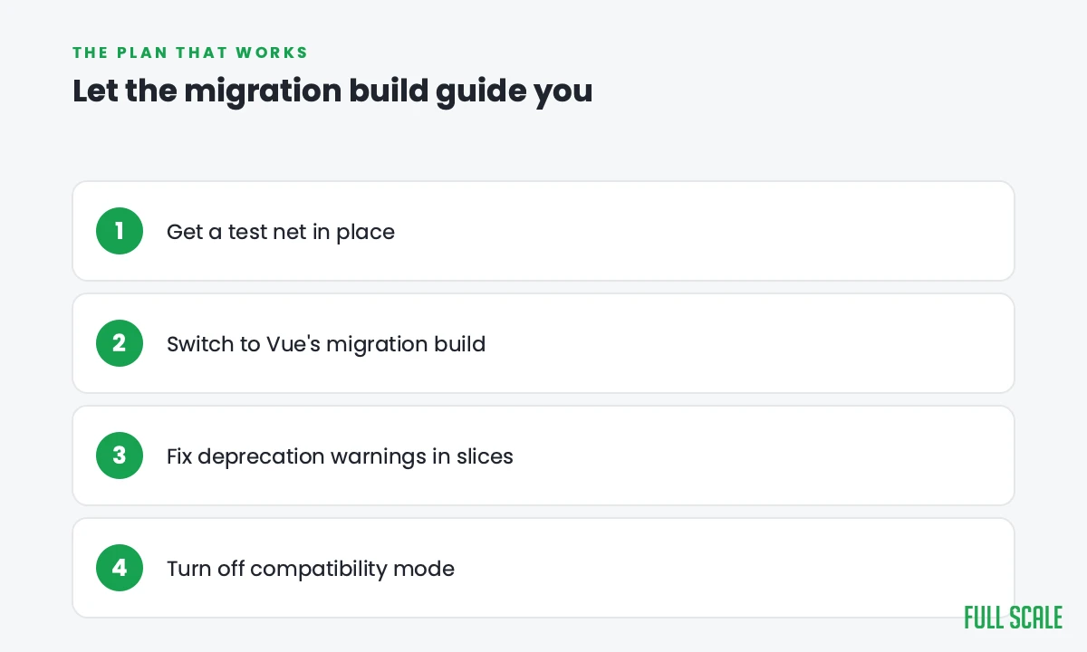 The Vue 2 to Vue 3 migration plan: get a test net in place, switch to Vue's migration build, fix deprecation warnings in slices, then turn off compatibility mode.